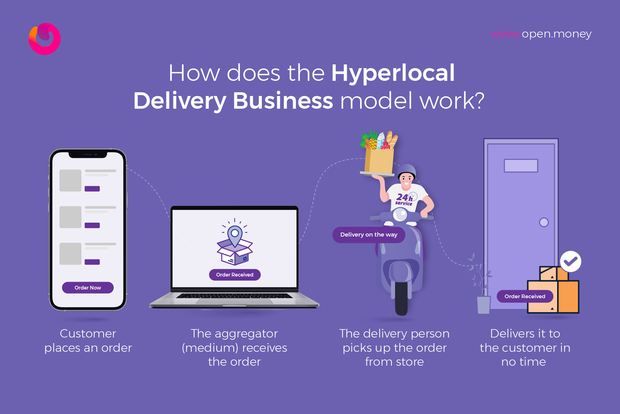 How does the Hyperlocal Business Delivery model work?