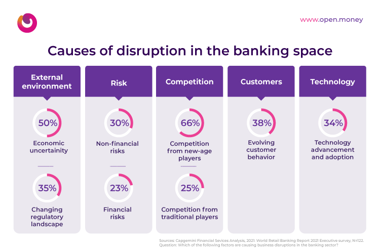 Cause of disruption in banking Space - Open - Neobank