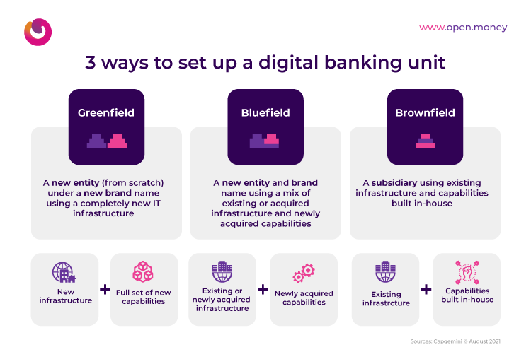 3 ways to setup Digital banking Unit - Open - Neobank