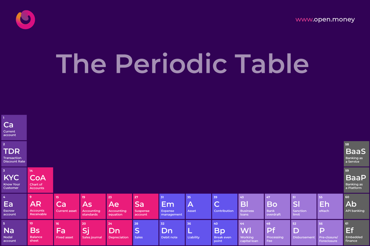 Periodic Table of Business Banking & Finances