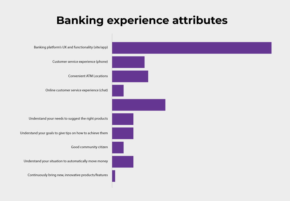 Banking Experience Attribute