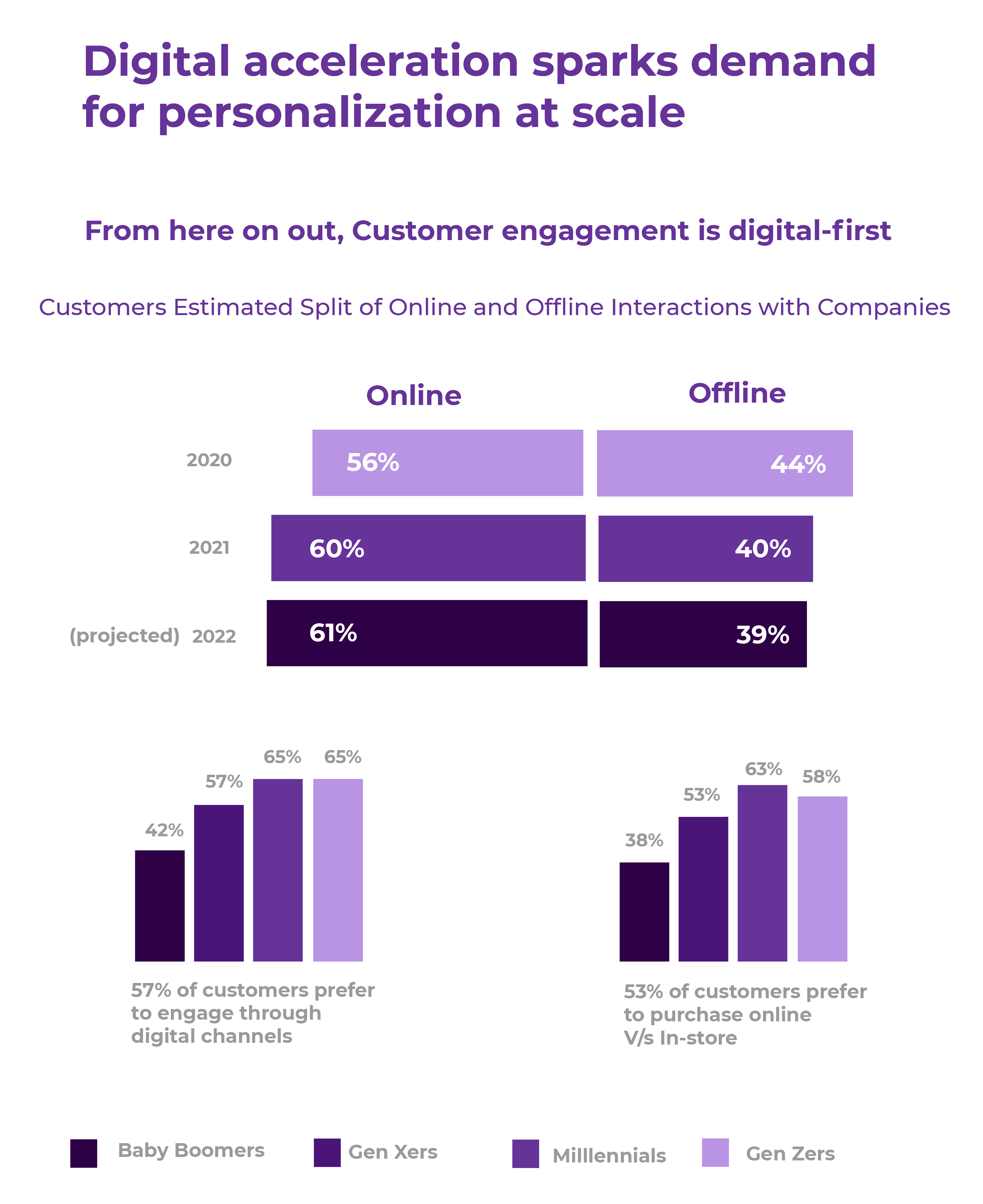 Demand for Personalization