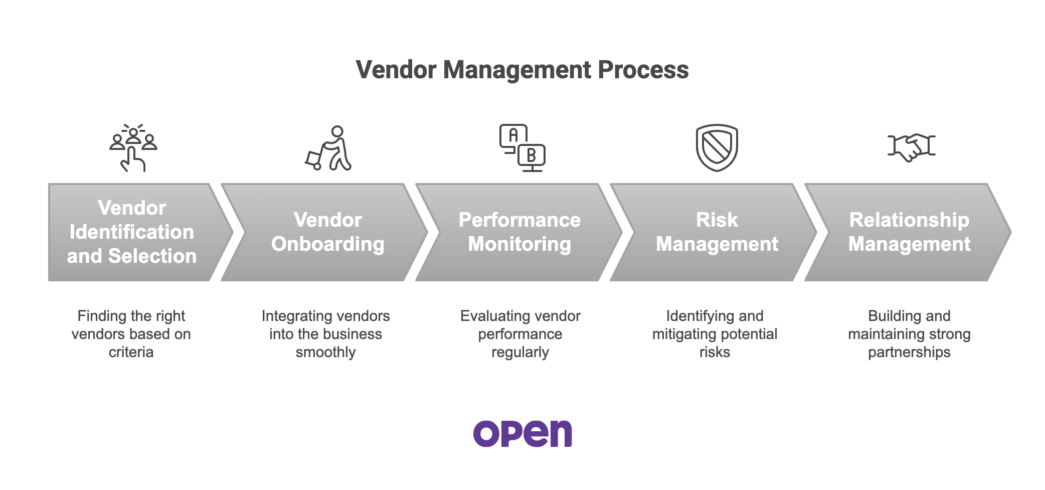 vendor management process