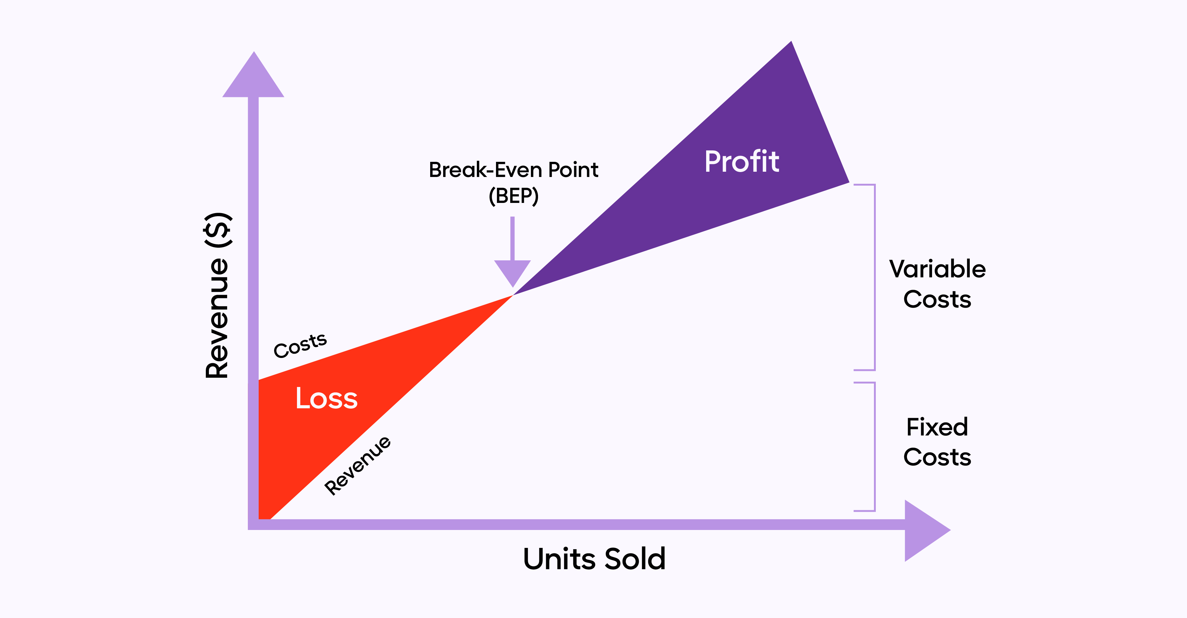 break-even analysis