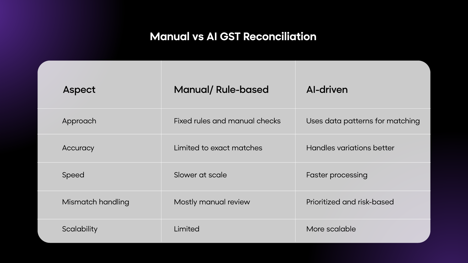 AI GST reconciliation India